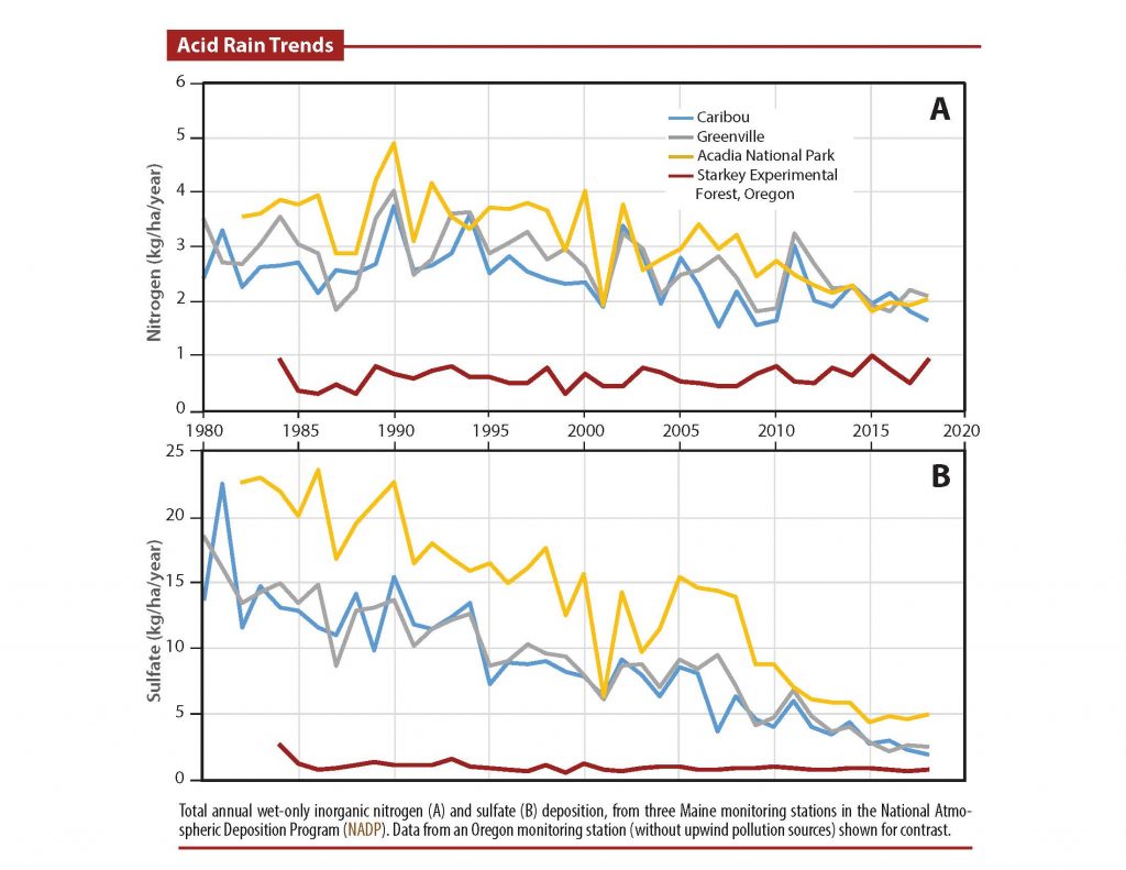 Two line graphs show trends in acid rain chemicals at three locations in Maine (Caribou, Greenville, and Acadia National Park) and a location in Oregon (Starkey Experimental Forest). In the first, the x-axis represents time from 1980 through 2018. The y-axis represents nitrogen deposited from the air in kilograms per hectare per year. Nitrogen deposition has decreased at all locations in Maine from 2 to 4 kilograms per hectare per year to around 2 kilograms per hectare per year. Nitrogen deposition in Oregon has remained steady at less than 1 kilogram. The second graph shows sulfate deposition. The x-axis represents time from 1980 through 2018. The y-axis represents sulfate deposited from the air in kilograms per hectare per year. Sulfate deposition has decreased at all locations in Maine from 15 to 23 kilograms per hectare per year to less than 5 kilograms per hectare per year. Sulfate deposition in Oregon has remained steady at less than 2 kilograms.