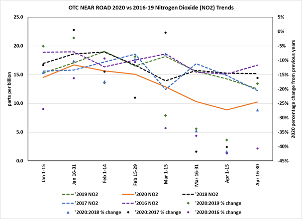 Chart showing nitrogen dioxide levels, January through April, 2016 to 2020. The 2020 levels are the lowest, between 8 and 17 parts per billion.