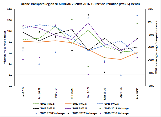 Line chart showing particulate matter levels January to April from 2016 through 2020. 2020 levels are the lowest, between 5 and 8 micrograms per cubic meter.