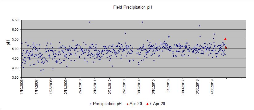 Scatter plot showing field measurements of precipitation pH, 2006 through April 2020.