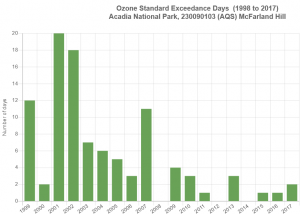 Bar chart showing 2 to 20 exceedance days in the 2000s and 0 to 2 in the 2010s.