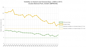 Line graph showing decreases in the most hazy and least hazy days in Acadia.