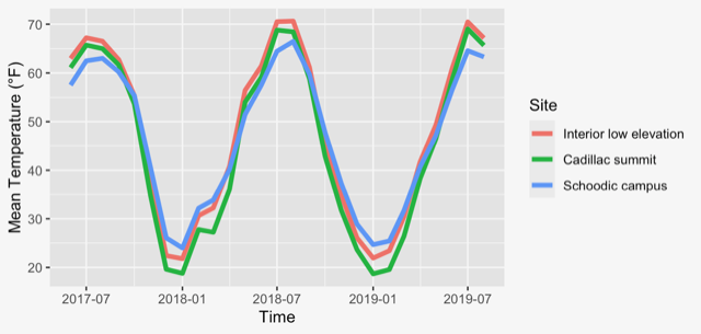 A chart shows time on the x-axis from July 2017 to August 2019 and mean temperature in degrees Fahrenheit on the y axis. The interior low elevation site is the warmest in summer, more than 70 degrees in 2018. The Schoodic campus site is the warmest in winter and coolest in summer. The Cadillac summit is moderately warm in summer but coldest of the three sites in winter.