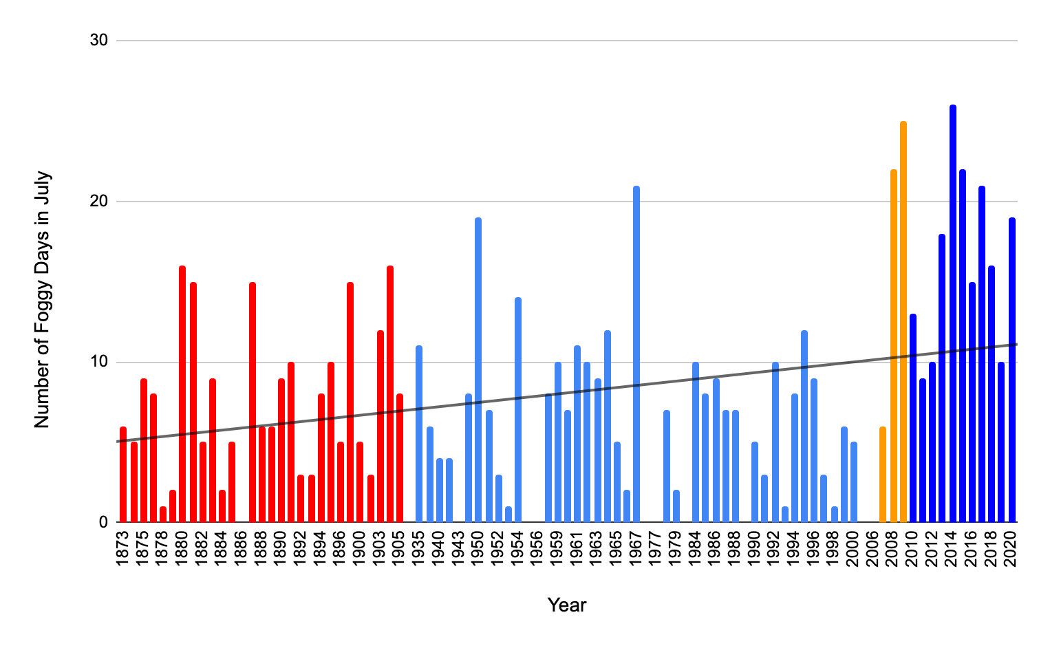 Bar chart with number of foggy days in July on y-axis and years on x-axis with trendline showing increase over time.