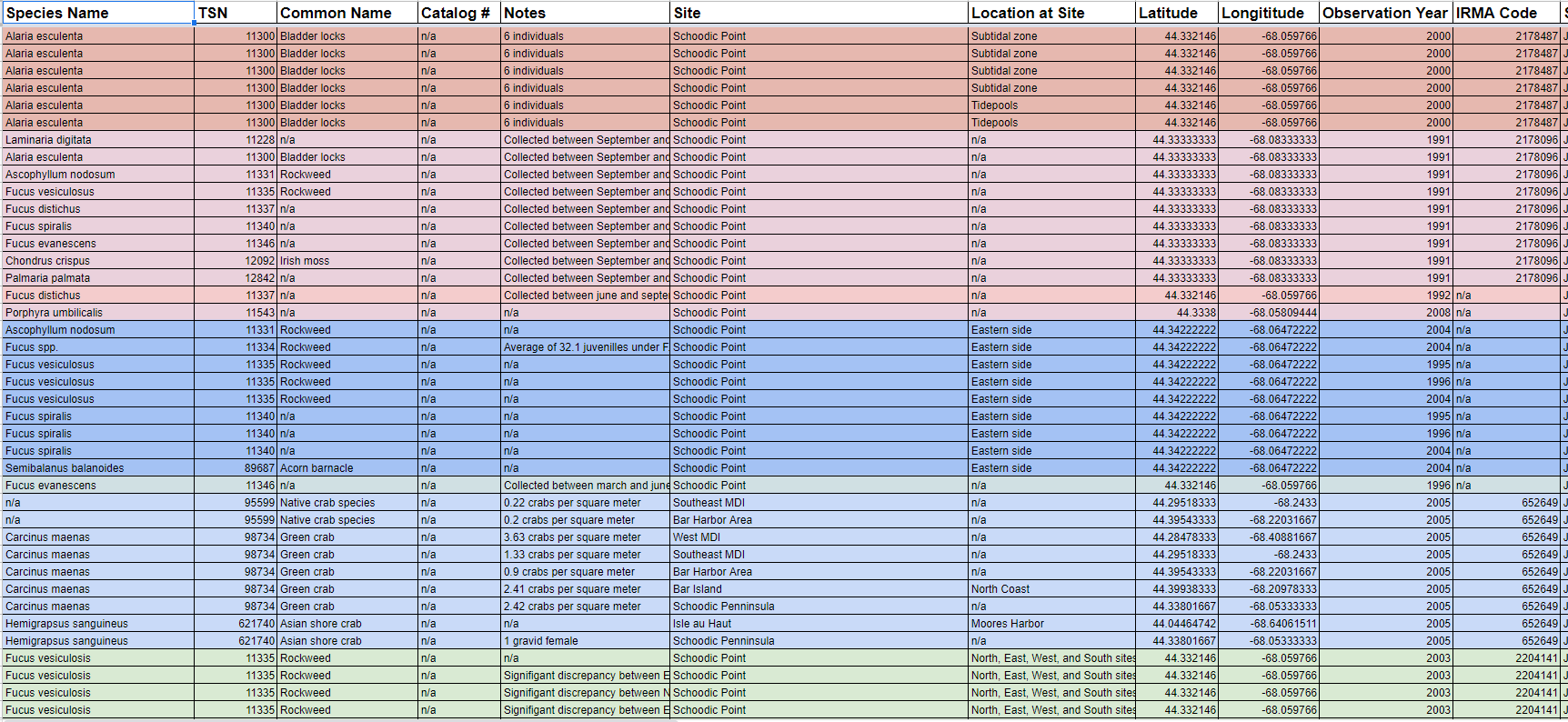 A table showing rows of organism records and columns of species name, TSN, common name, notes, site, location, latitude, longitude, observation year, and IRMA code.