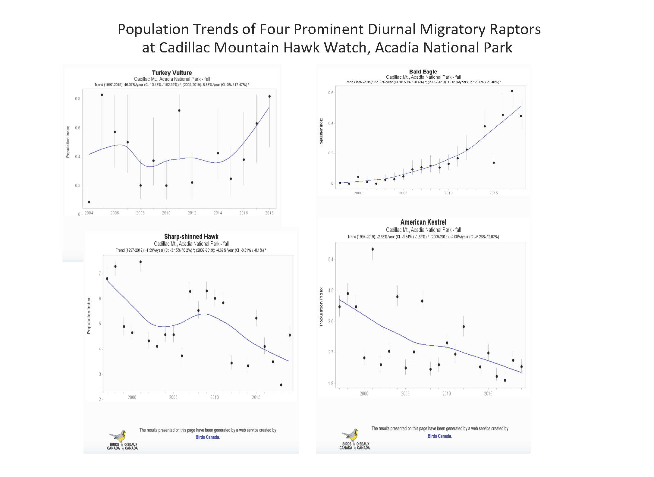 Four charts show numbers of birds on y-axis and years on the x-axis. Turkey vultures increased from 2004 to 2018, bald eagle increased from 1998 to 2018, sharp-shinned hawk decreased from 1997 to 2018, and American kestral decreased from 1997 to 2018.