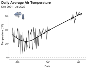 A chart with months on the x-axis and daily average air temperature on the y-axis shows temperatures between zero and forty degrees for January through April, and fifty to over sixty in July.
