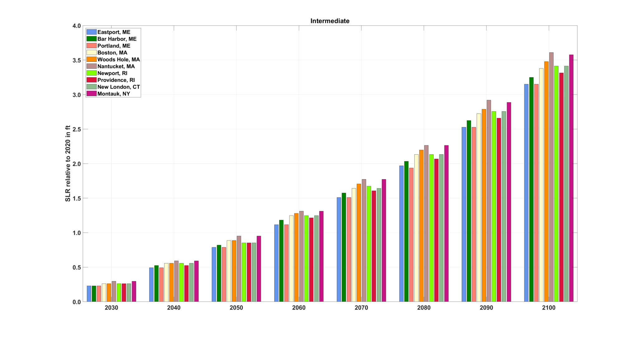 Chart showing height of sea level rise in feet for each decade from 2030 to 2100 for coastal locations from Eastport Maine to Montauk New York