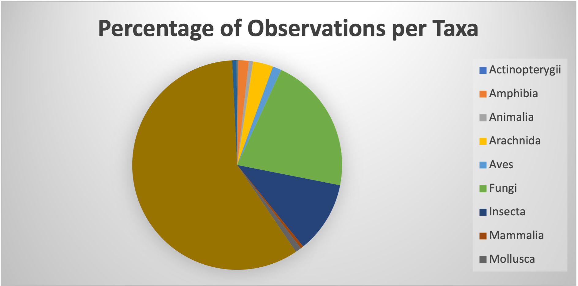 Pie graph showing Sieur de Monts Bioblitz Observations, 2020-2022