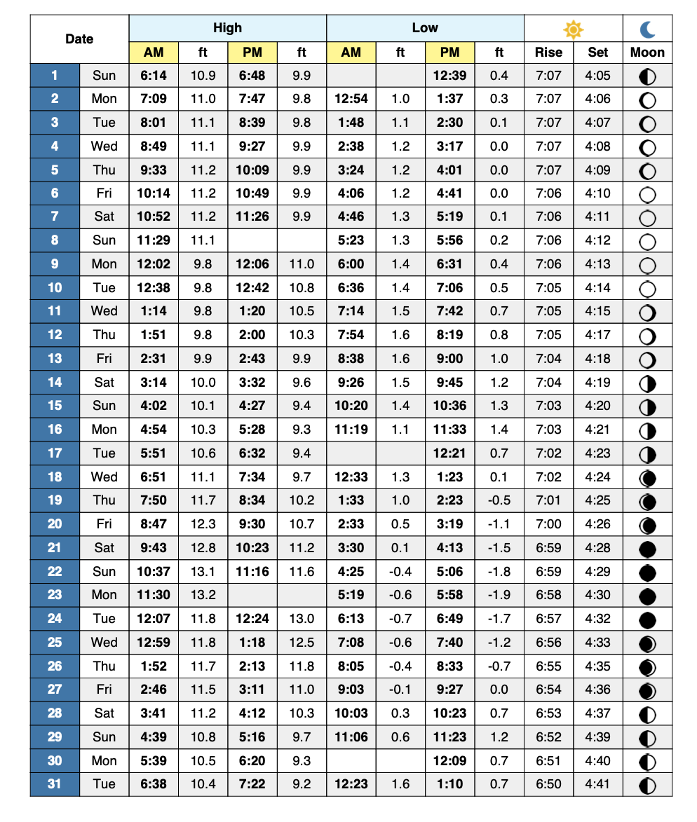 Tide Chart for January 2023