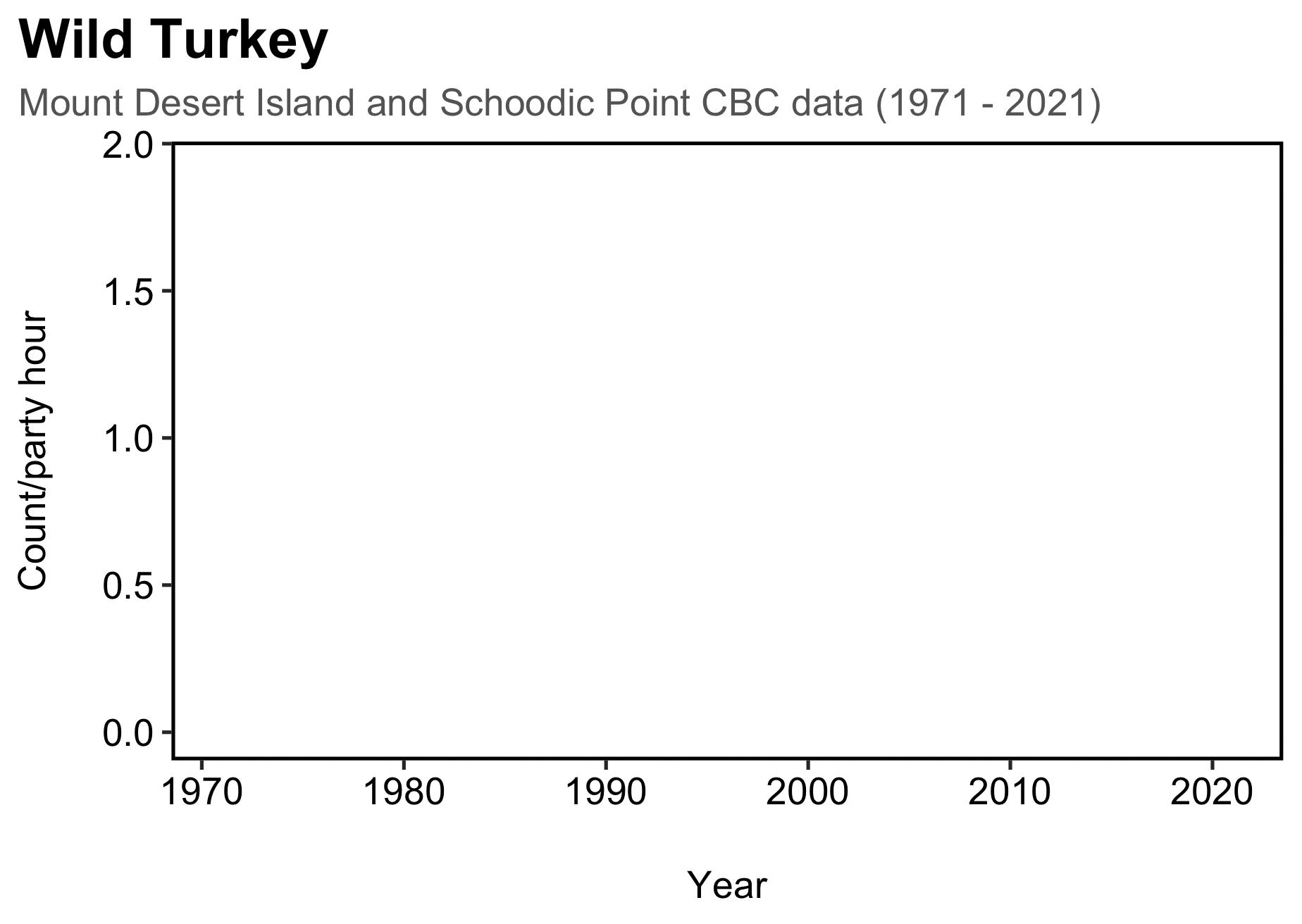 A GIF showing the trend of wild turkey populations through time. This species was first observed in the Acadia region in the late 1990s and has increased tremendously since, reaching almost 2 birds per hour of observer effort.