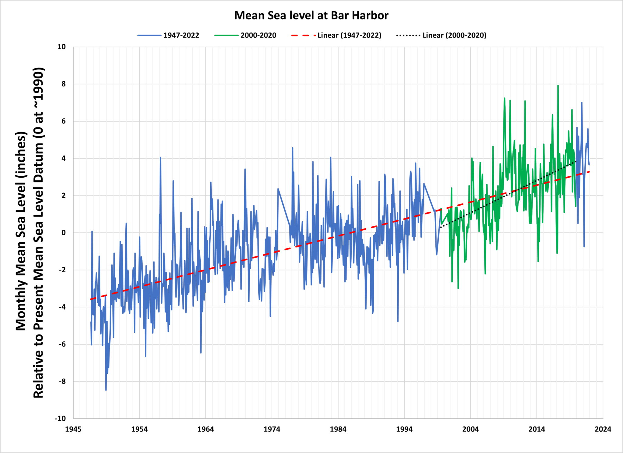 Line graph of sea level at Bar Harbor, showing inches above mean sea level on the y-axis and years on the x-axis. The line has lots of variation; a linear trend shows a steady increase from 1947 to 2000 and a steeper trend since 2000.