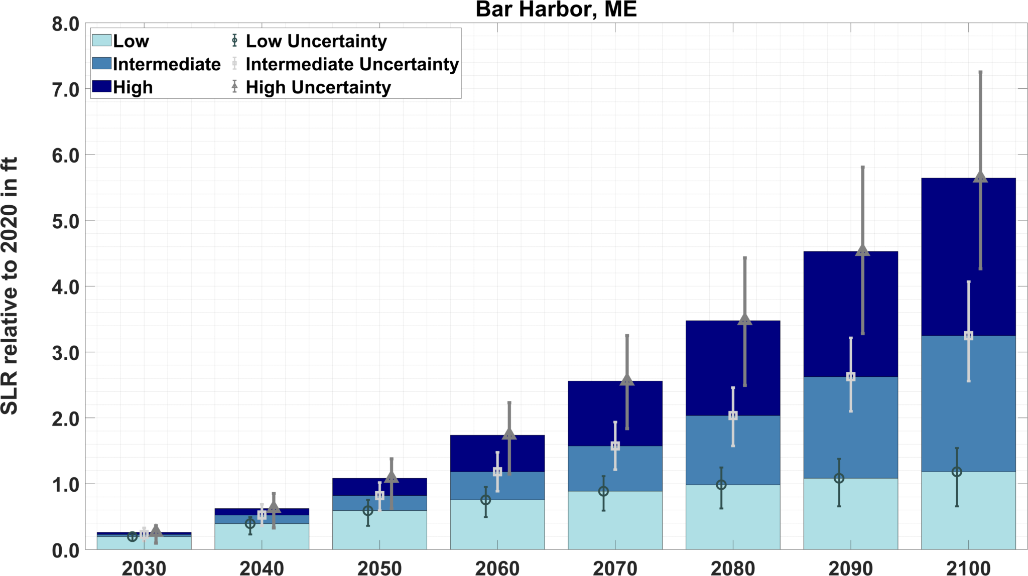 Bar chart showing projected sea level rise, with decades from 2030 to 2100 on the x-axis and feet on the y-axis. Bars are divided into low, intermediate, and high greenhouse gas concentration scenarios. Error bars show increasing uncertainty after 2050.