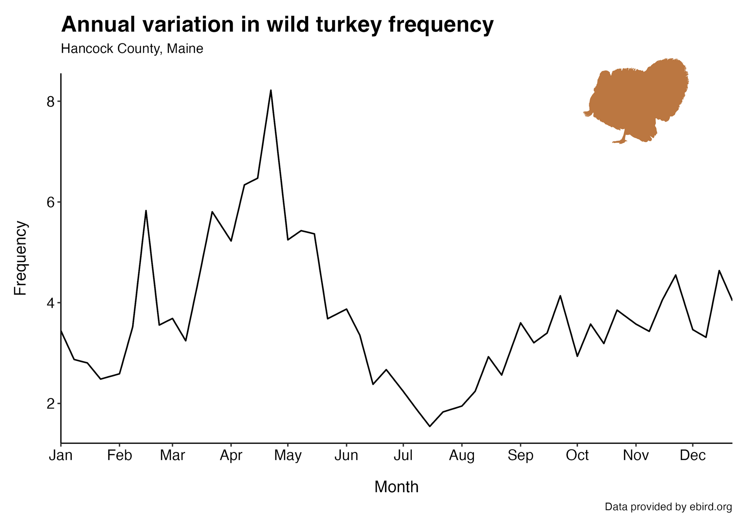 A line graph showing the annual fluctuations in frequency. The peak frequency occurs in late April and early May with troughs in July and January. The wild turkey is observed consistently throughout the fall.