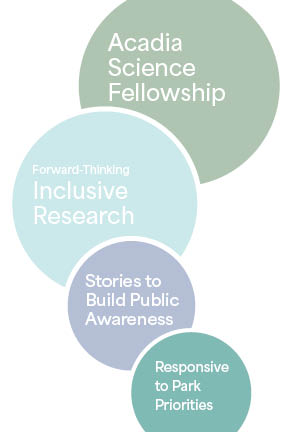 A graphic showing four circles. Circle 1. Acadia Science Fellowship. Circle 2. Forward-Thinking Inclusive Research. Circle 3. Stories to Build Public Awareness. Circle 4. Responsive to Park Priorities