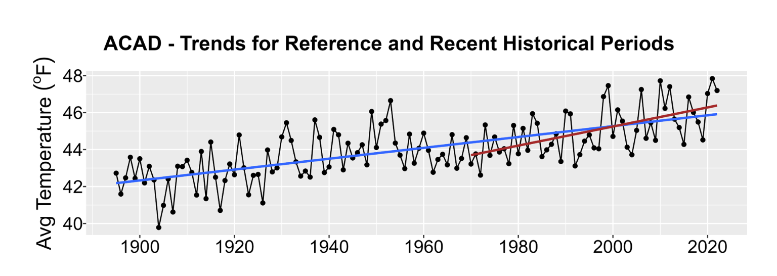 Historical trends in annual average temperature for Acadia National Park from 1895-2022. Black points show yearly values while blue lines are linear regressions for the entire period record and red lines for 1970-2022 trends. Solid lines are significant trends (i.e., p<0.05). Figure from Acadia National Park Climate Futures Summary.