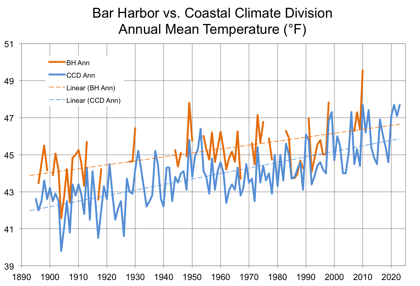 A graph showing Bar Harbor vs. coastal climate division annual mean temperature